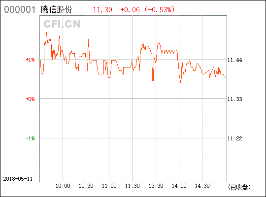 腾信股份发行价是多少300392