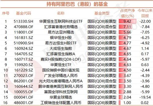 买什么基金能持有阿里巴巴