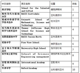 美国十大私立高中？美国高中排名一览表