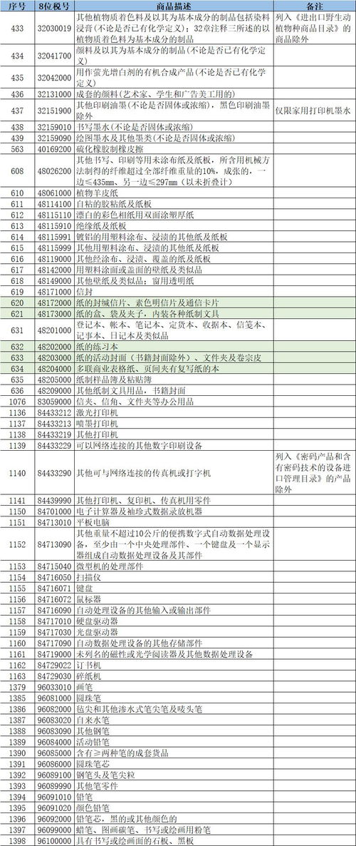 跨境电商正面清单里的1413种商品这么分类,查看更方便