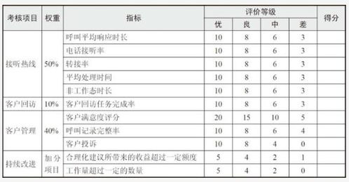 员工量化考核 生产操作工 库管员 配送员 前台接待量化考核