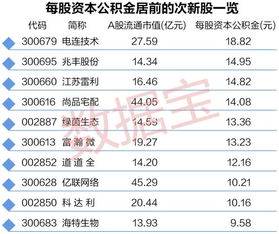 查预计有高送转潜力次新股