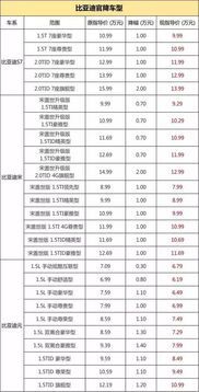 现在入手这些车最合适 2017年底车企官降大汇总