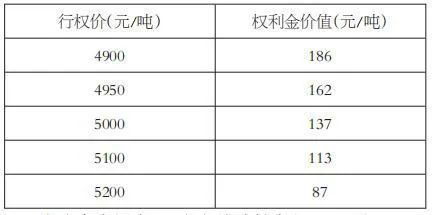 哪一种期权组合可以构成熊市价差策略