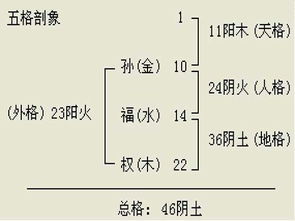 谈谈取名之五格剖象法