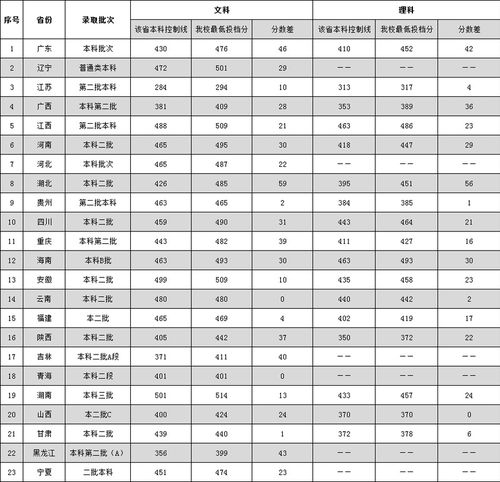 广东外语外贸大学录取分数线