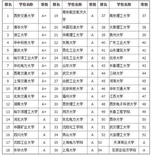 电气自动化做什么工作 自动化专业全国排名前十名的大学