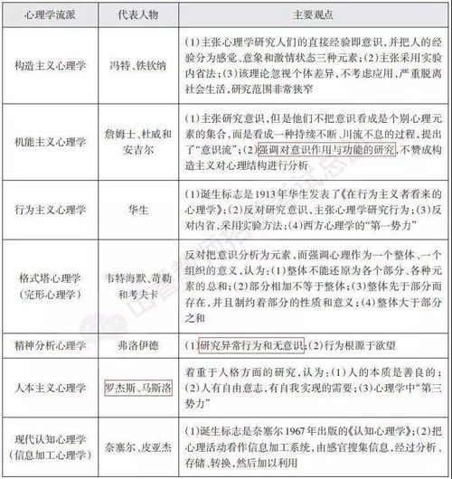 七大心理学流派及主要观点