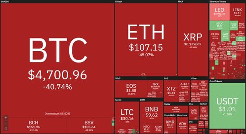 今天币圈狂跌原因—比特币日内跌幅扩大至4%