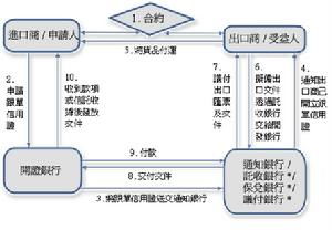 信用证的分类和功能 信用证是什么