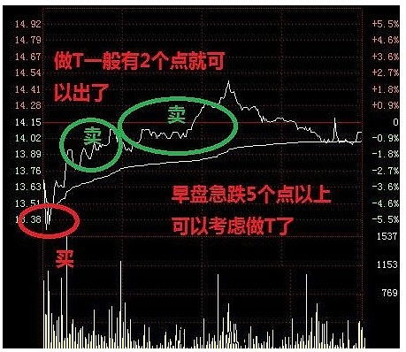 T+0为什么越做成本越高？