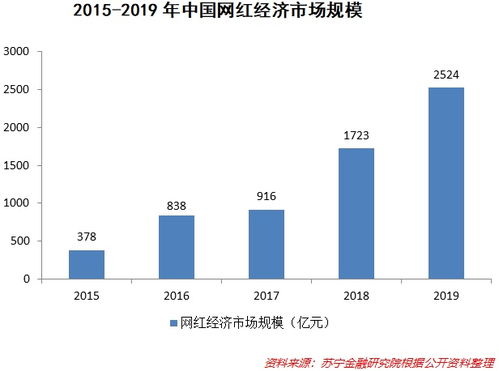 (1)什么是网红经济？