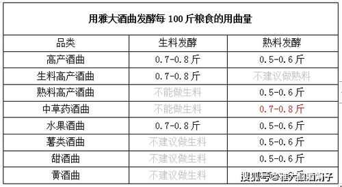 冬季酿酒多加酒曲出酒就多 答案是否定的,曲加多了后果很严重