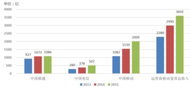 2016年中国通信行业市场规模及发展前景预测