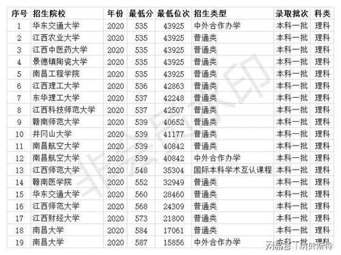 江西省院校排名 江西一本大学排名一览表