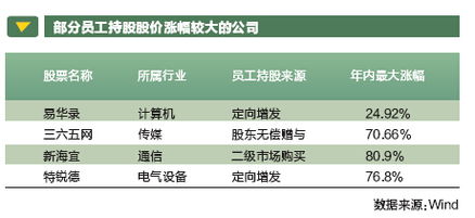 上市公司员工为什么要持股