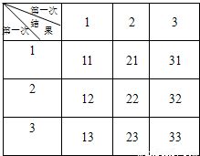 在一个箱子中放有三张完全相同的卡片.卡片上分别标有数字1.2.3.从箱子中任意取出一张卡片.用卡片上的数字作为十位数字.然后放回.再取出一张卡片.用卡片上的数字作为个位数字 