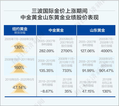 数读丨美股强弩之末,黄金或成避风港 A股哪家金矿最 香