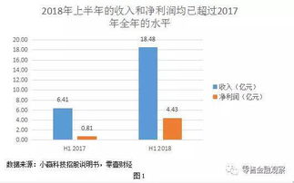 赢合科技上半年净利润同比增长12.81%，达2.98亿元