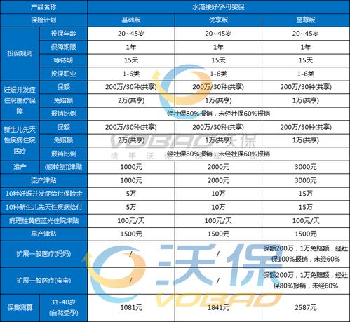 母婴保险哪种比较好孕产妇买什么保险