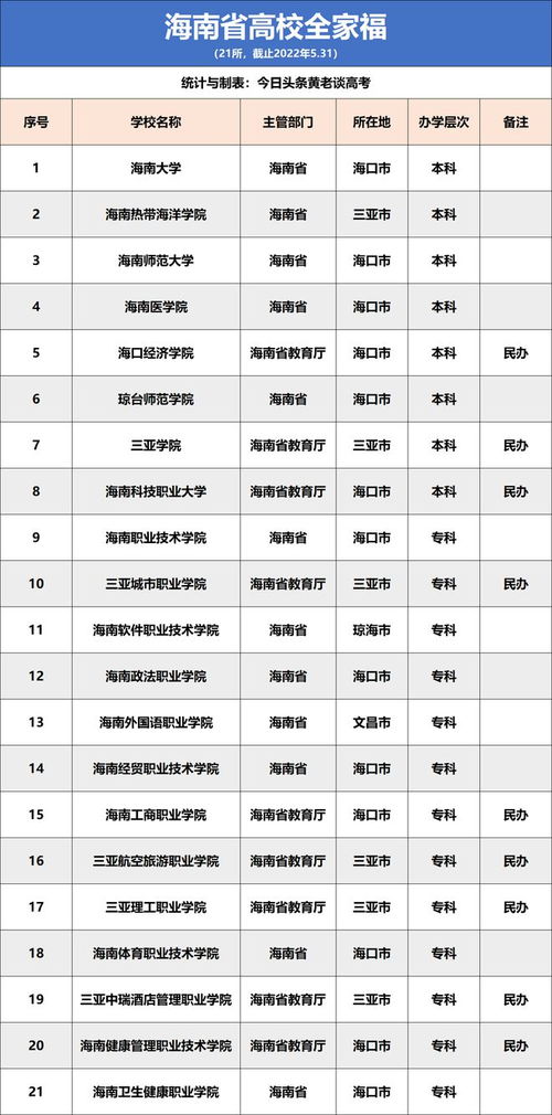 海南三亚大学排名一览表