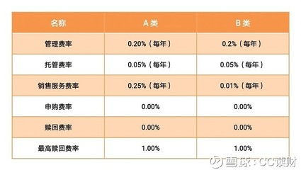 货币基金a和c有什么区别