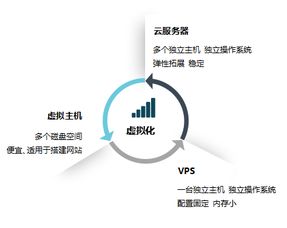 云主机与虚拟主机 vps 有什么区别(虚拟主机和云数据库的区别)