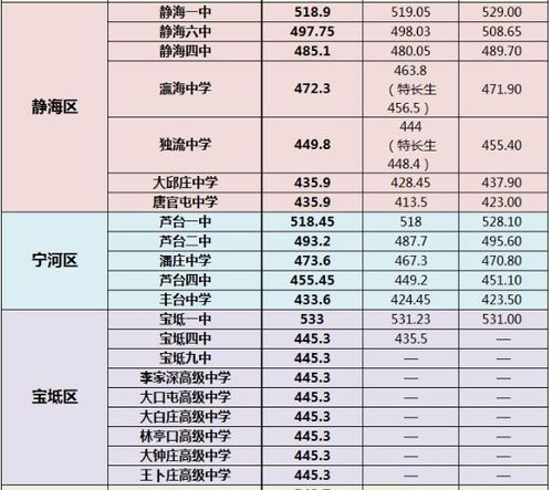 2020天津中考历年分数线是多少 2017 2019