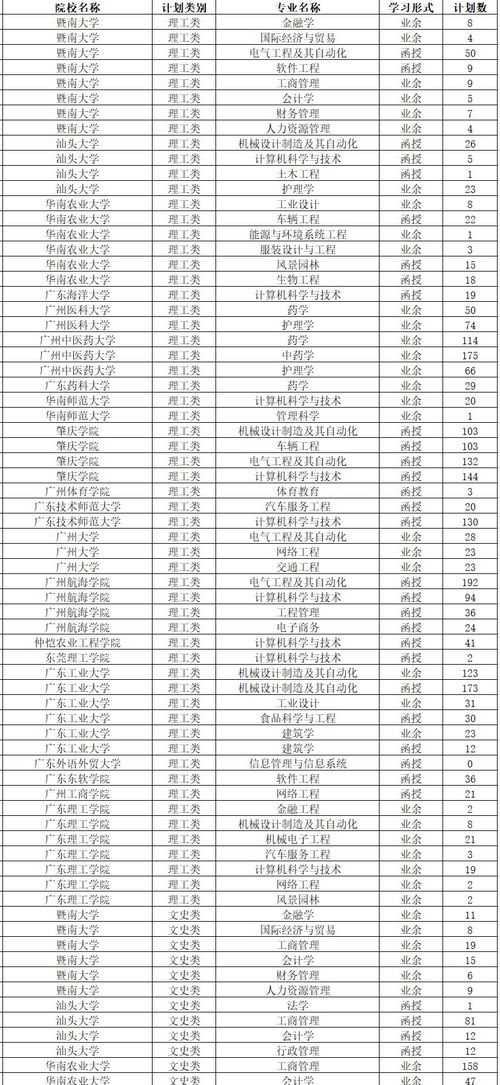 广东成人高考大学专业排名(图1)