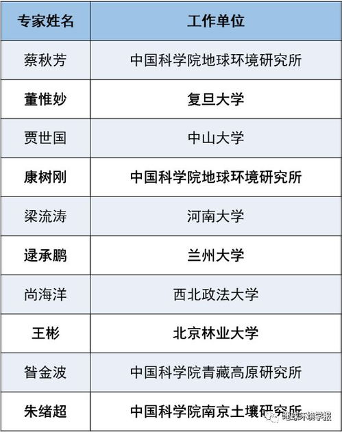 2022年度 地球环境学报 优秀审稿专家