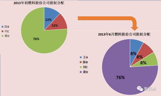 我做发廊，当时又三个股，大股东占50%，我和另外的人个占25%。 现在想撤股，他们说要扣折旧费