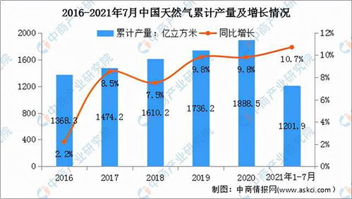 国际天然气市场：欧洲气价下滑，美国气价回升