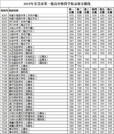 重磅 2019年东莞中考录取分数线公布