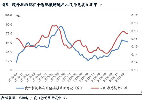 债、股、期、汇，四大市场虽然存在联动性，但市场结构本身还是不同的，所以联线理...