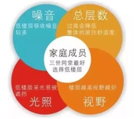 买房选哪一层比较好 选楼层要注意什么 