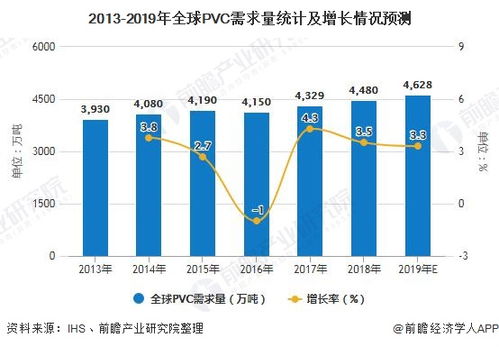 2020年全球PVC行业市场现状及发展趋势分析 新兴经济体成拉动市场增长中坚力量