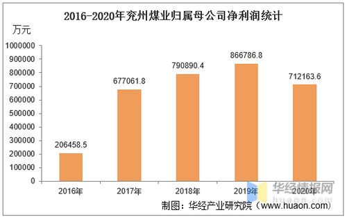 兖州煤业近三年每股收益