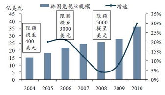 旅游业产业规模