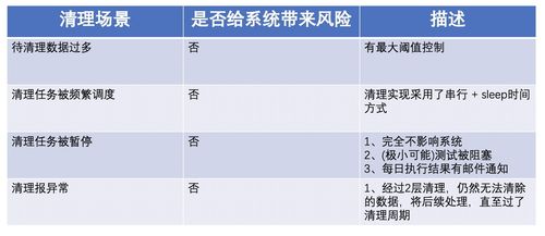 仓储测试数据清理方案 说起来简单,其实很难