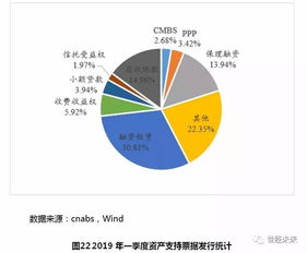 融资 投资