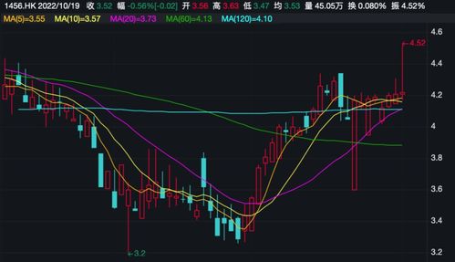 国联证券6个交易日内涨超12%，机构预测券商行业或将迎来估值和盈利修复的“戴维斯双击