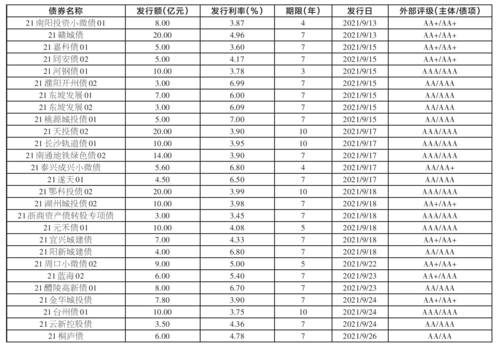 AA+平台公司计划发行10亿元小微企业增信集合债