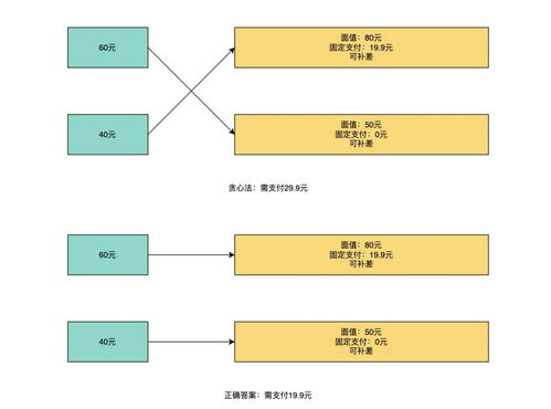 电影兑换券的推荐策略 二分图最优匹配算法