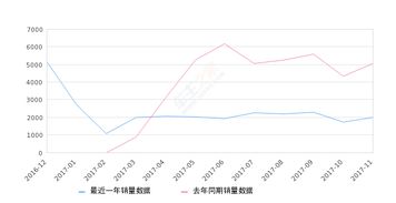 2017年11月份元销量1977台, 同比下降61.02