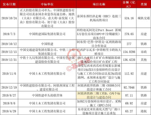 8大建筑央企海外经营最新排行, 海外王 到底是谁