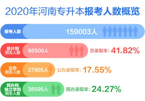 重磅 2020年河南专升本报考全部数据汇总 