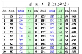 薪级工资与工龄对照表2021年