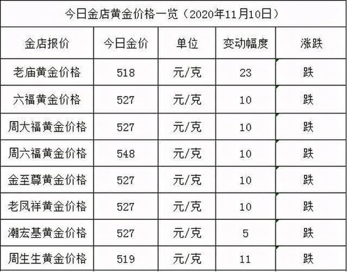 19年11月买10万元黄金20年五月能挣多少钱？