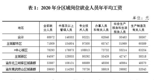 统计发布② 2020年重庆规上企业就业人员年平均工资68972元