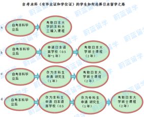 自考本科学位能申请日本留学吗